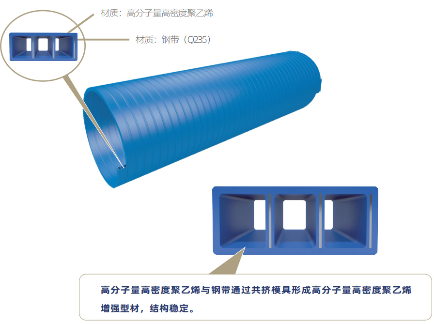 大口径高分子量高密度聚乙烯（HMWHDPE） 中空塑钢复合缠绕结构壁管