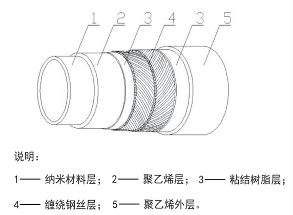 纳米抗菌钢骨架增强聚乙烯复合管